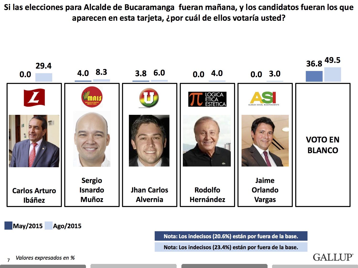 El voto en blanco sigue en aumento en Bucaramanga